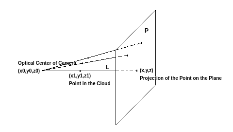 Fig. 26: Creating novel view renderings from a point cloud by using planar projection Source