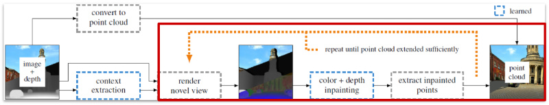 Fig. 35: View synthesis pipeline: color- and depth inpainting