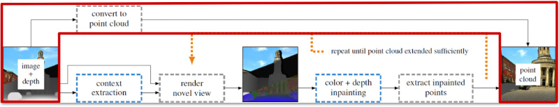 Fig. 28: View synthesis pipeline: creating point cloud