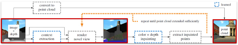 Fig. 31: View synthesis pipeline: creating context-aware view renderings