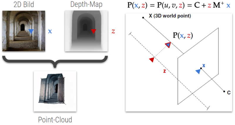 Fig. 30: Point cloud calculation from 2d image and its depth map