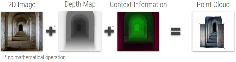 Fig. 33: Creating point cloud from 2d image, its depth map, and context information