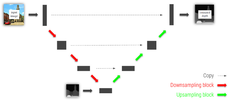 Fig. 21: Coarse representation of the used U-Net architecture