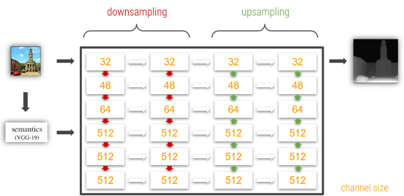 Fig. 15: Coarse representation of the used GridNet architecture