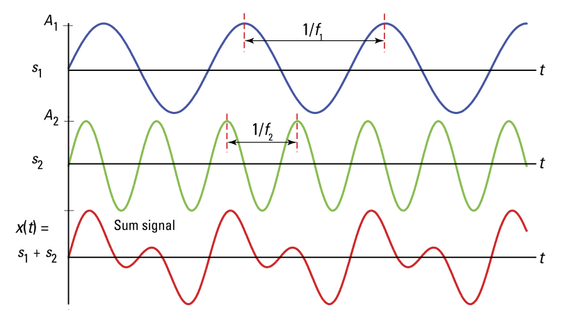 Abb. 2: Summe zweier Sinus-Signale ergibt ein neues Signal. Quelle: https://stackoverflow.com/questions/51926684/plotting-sum-of-two-sinusoids-in-python