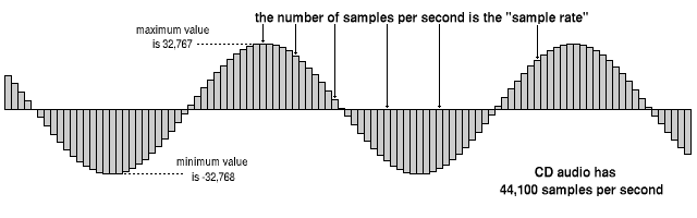 Abb. 3: Umwandlung eines analogen in ein digitales Signal. Quelle: https://wiki.hydrogenaud.io/index.php?title=Sampling_rate