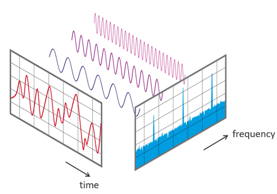 Abb. 4: Betrachtung eines Signals im Zeitbereich (links) und Frequenzbereich (rechts). Quelle: https://www.nti-audio.com/de/service/wissen/fast-fourier-transformation-fft